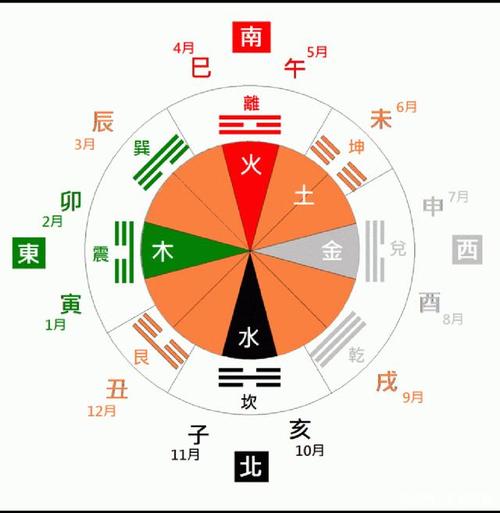 八卦五行算命,生辰八字看八卦